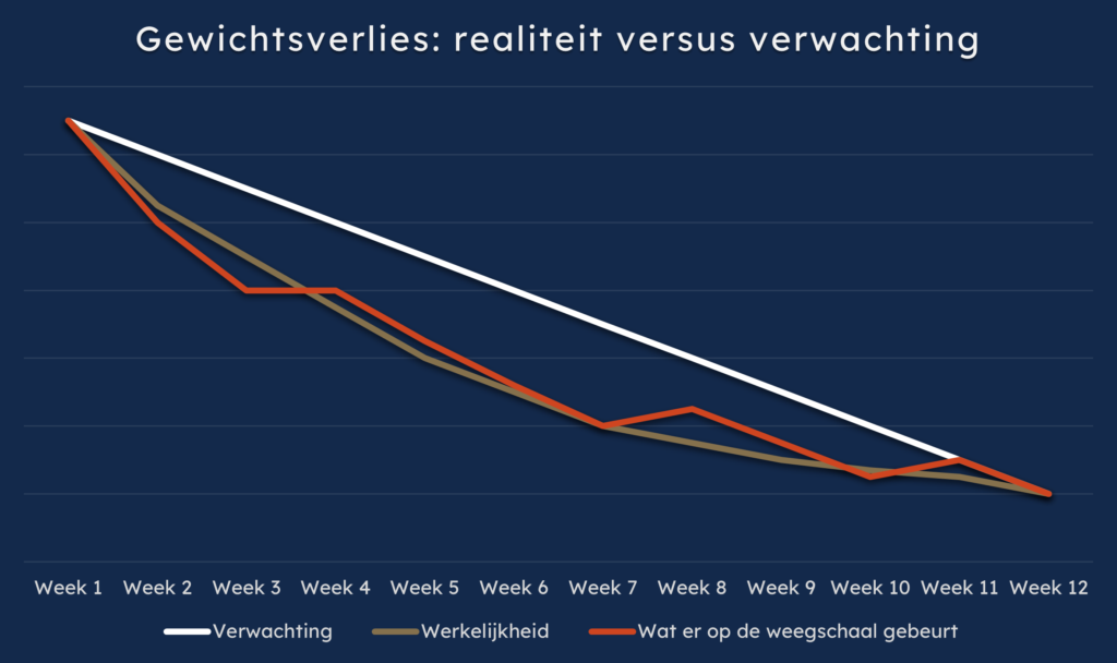 Neem gewicht met een korreltje zout: waarom je lichaamsgewicht verkeerd inzet voor progressie -